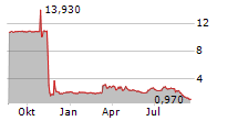 EON RESOURCES INC Chart 1 Jahr