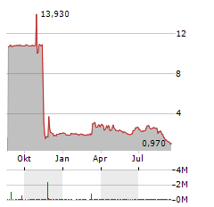 EON RESOURCES Aktie Chart 1 Jahr