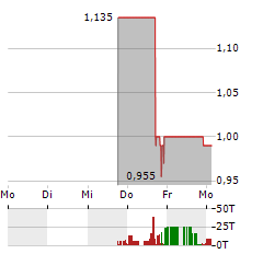 EON RESOURCES Aktie 5-Tage-Chart