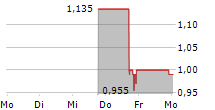 EON RESOURCES INC 5-Tage-Chart