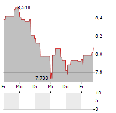 EPENDION Aktie 5-Tage-Chart