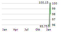 EPH GROUP AG Chart 1 Jahr