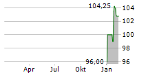 EPH GROUP AG Chart 1 Jahr