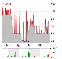 EPH GROUP Aktie Chart 1 Jahr