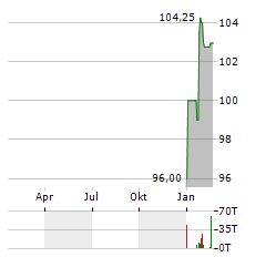 EPH GROUP Aktie Chart 1 Jahr