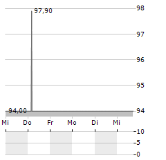 EPH GROUP Aktie 5-Tage-Chart