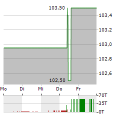 EPH GROUP Aktie 5-Tage-Chart