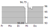 EPH GROUP AG 5-Tage-Chart