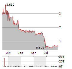 EPIGENOMICS AG Jahres Chart