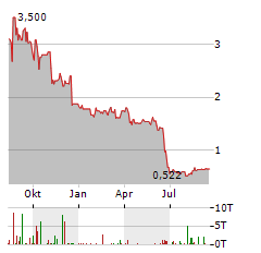 EPIGENOMICS AG Jahres Chart