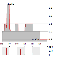 EPIGENOMICS Aktie 5-Tage-Chart