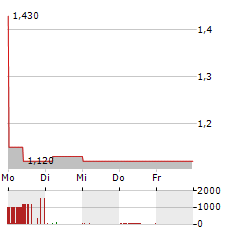 EPIGENOMICS Aktie 5-Tage-Chart