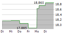 EPIROC AB A 5-Tage-Chart