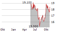 EPIROC AB ADR Chart 1 Jahr