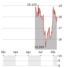 EPIROC AB ADR Aktie Chart 1 Jahr