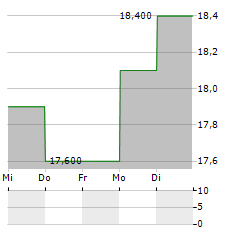 EPIROC AB ADR Aktie 5-Tage-Chart