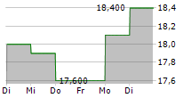 EPIROC AB ADR 5-Tage-Chart