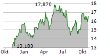 EPIROC AB B Chart 1 Jahr