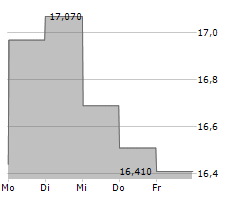 EPIROC AB B Chart 1 Jahr