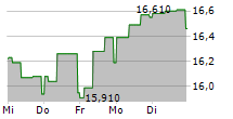 EPIROC AB B 5-Tage-Chart