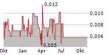 EPLAY DIGITAL INC Chart 1 Jahr