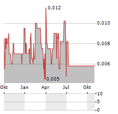 EPLAY DIGITAL Aktie Chart 1 Jahr