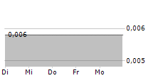 EPLAY DIGITAL INC 5-Tage-Chart