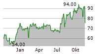 EPLUS INC Chart 1 Jahr