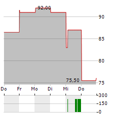 EPLUS Aktie 5-Tage-Chart