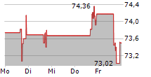 EPLUS INC 5-Tage-Chart