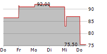 EPLUS INC 5-Tage-Chart