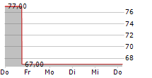 EPLUS INC 5-Tage-Chart