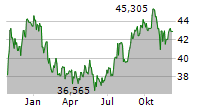 EPR PROPERTIES Chart 1 Jahr