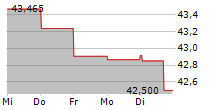 EPR PROPERTIES 5-Tage-Chart