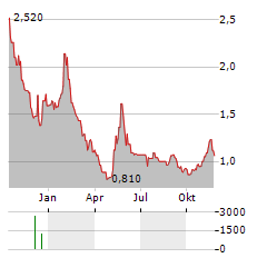 EPRCOMUNICAZIONE Aktie Chart 1 Jahr