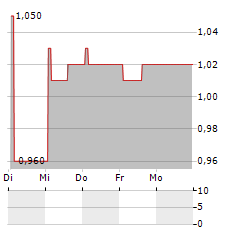 EPRCOMUNICAZIONE Aktie 5-Tage-Chart