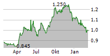 EPWIN GROUP PLC Chart 1 Jahr