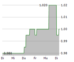 EPWIN GROUP PLC Chart 1 Jahr