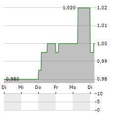 EPWIN Aktie 5-Tage-Chart