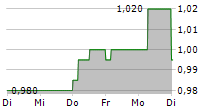 EPWIN GROUP PLC 5-Tage-Chart