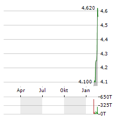 EPWK Aktie Chart 1 Jahr