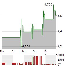 EPWK Aktie 5-Tage-Chart