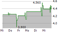 EPWK HOLDINGS LTD 5-Tage-Chart