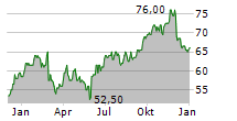 EQB INC Chart 1 Jahr