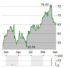 EQB Aktie Chart 1 Jahr