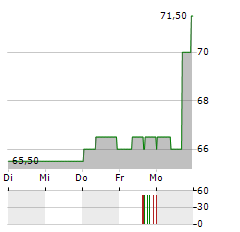 EQB Aktie 5-Tage-Chart