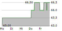 EQB INC 5-Tage-Chart