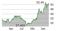 EQT CORPORATION Chart 1 Jahr