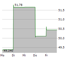 EQT CORPORATION Chart 1 Jahr