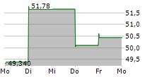 EQT CORPORATION 5-Tage-Chart